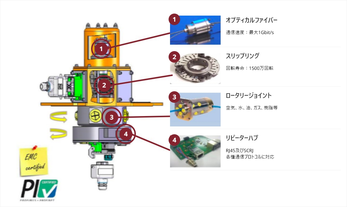ターンテーブル向けカスタムスリップリング